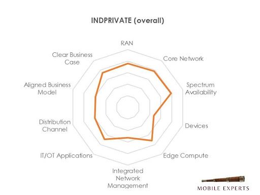 private cellular readiness wheel